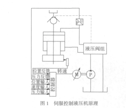 伺服驅動四柱液壓機(jī)圖1