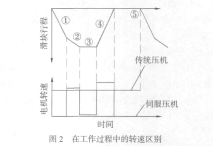 伺服驅動四柱液壓機(jī)工作原理(lǐ)2